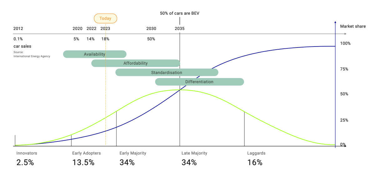 bell curve with electric vehicle adoption drivers