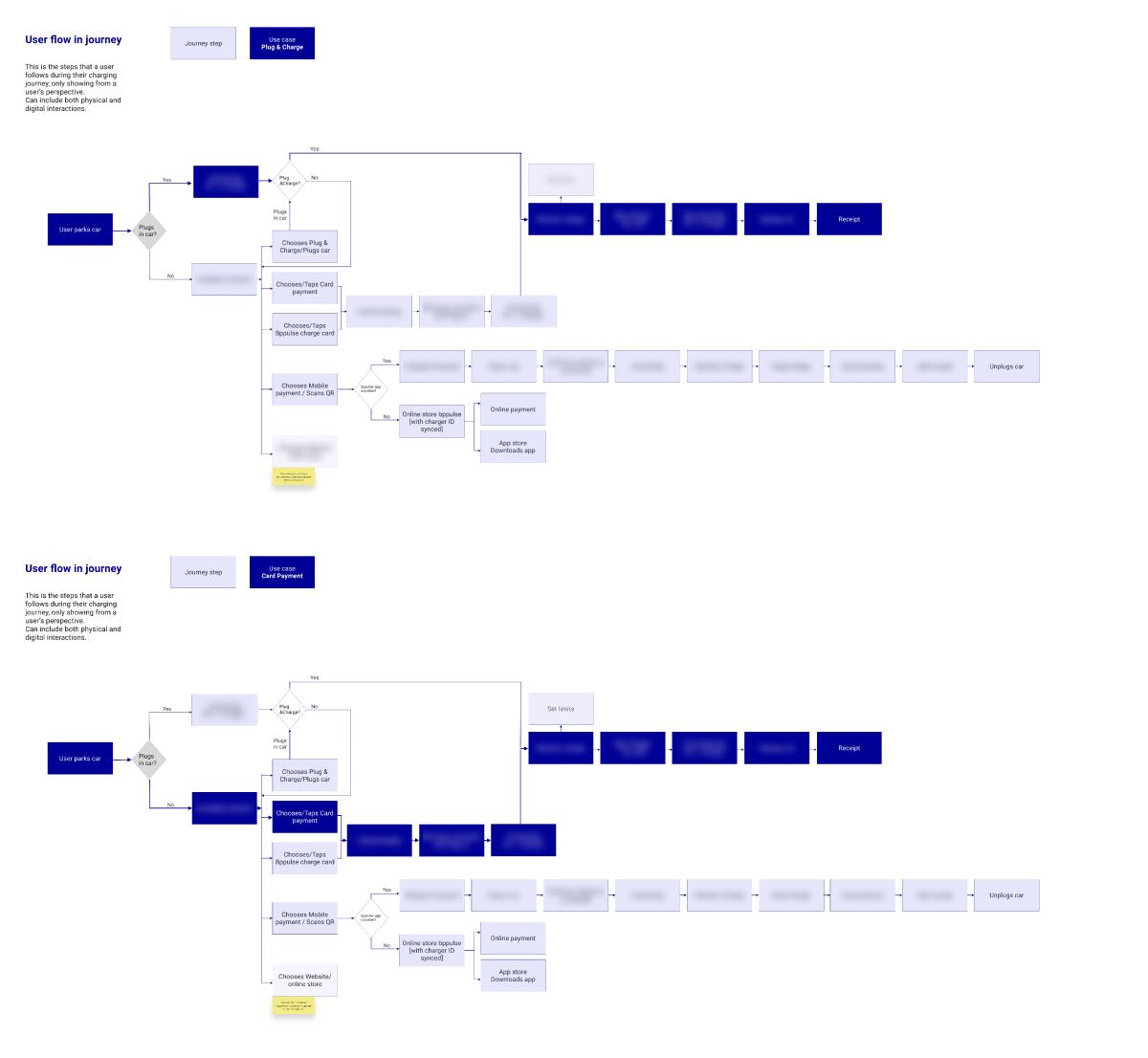 charts describing happy paths