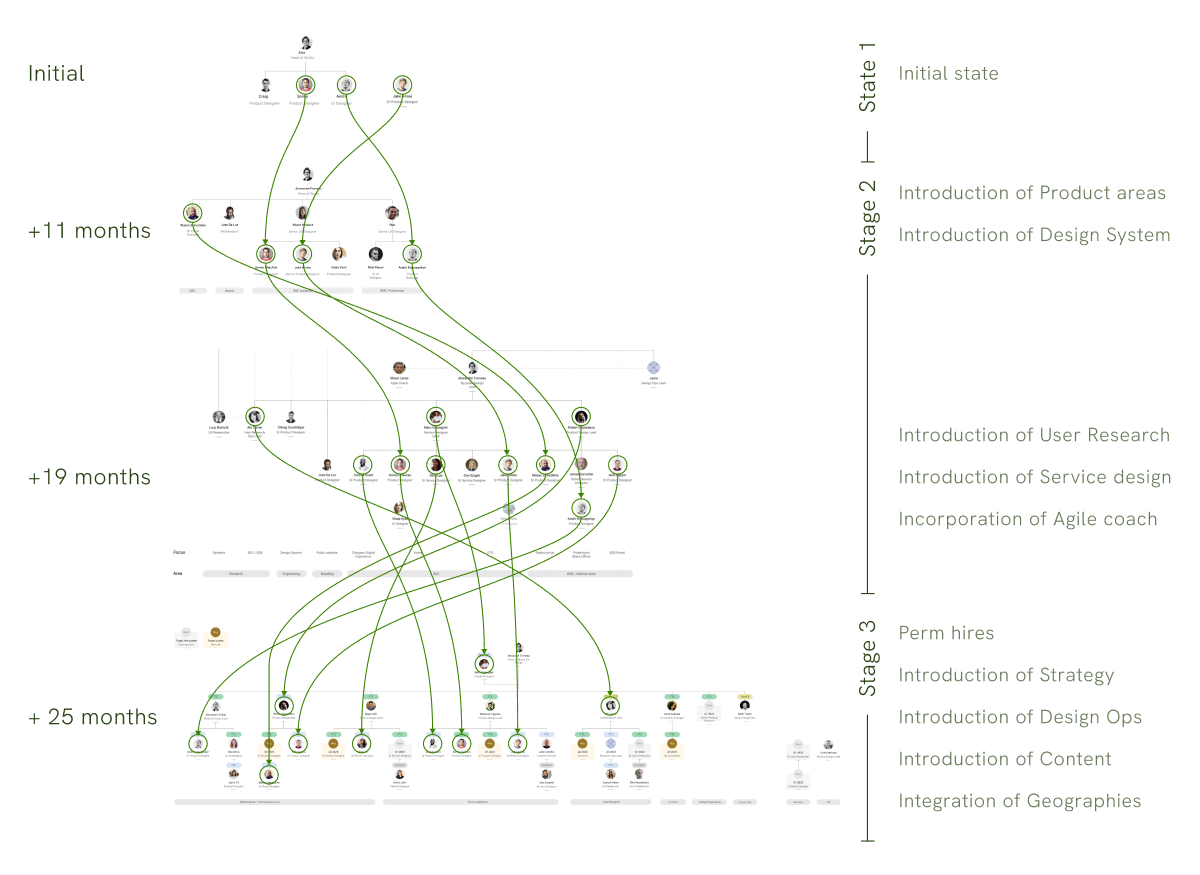 chart showing team org chart evolution through different phases