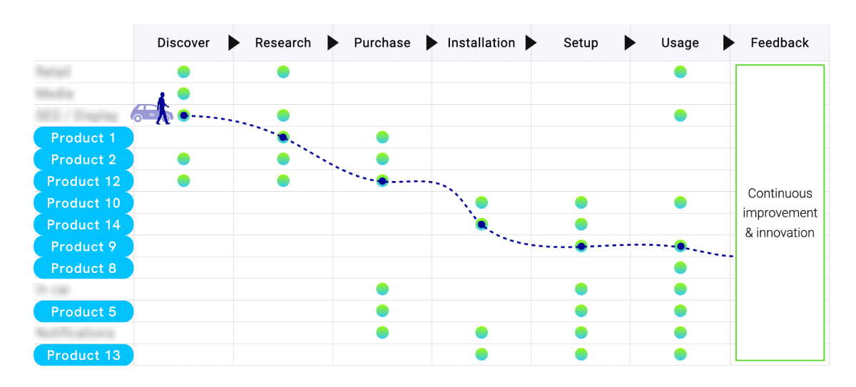 Products linked to key moments in the customer journey