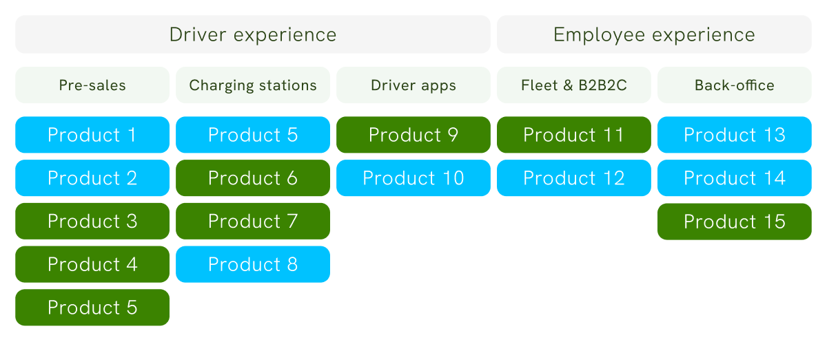 Matrix of products classified per category: Audience and Type of product